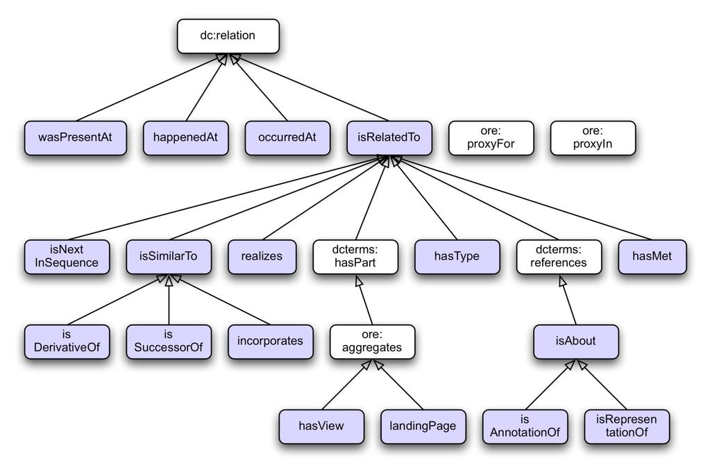 Taxonomie der