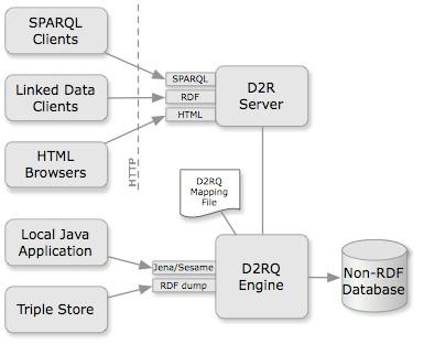D2RQ-Plattform D2RQ Mapping Language Deklarative Sprache Beziehungen zu beschreiben D2RQ Engine Plug-in für Jena und Sesame API D2R