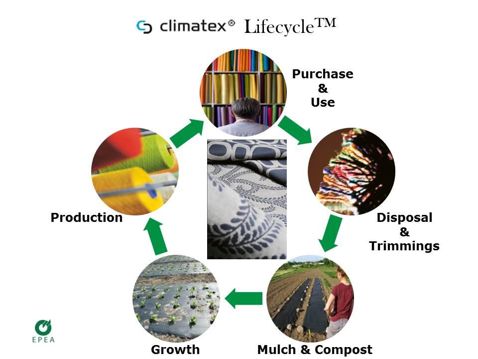 Climatex Lifecycle Definierte