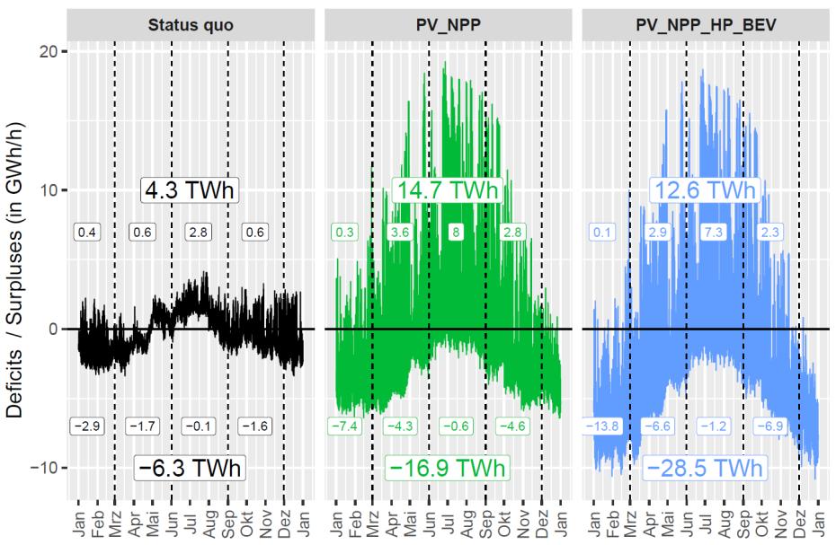 Elber in preperation) 11 Strom -Defizite und -Überschüsse Basis (2010) 61.4 TWh ohne KKW mit 26.5 GWp Solar -KKW +Solar 26.5 GWp +20% km mit BEV +75% Wärme mit WP * mit Tagesausgleich Pumpspeicher u.