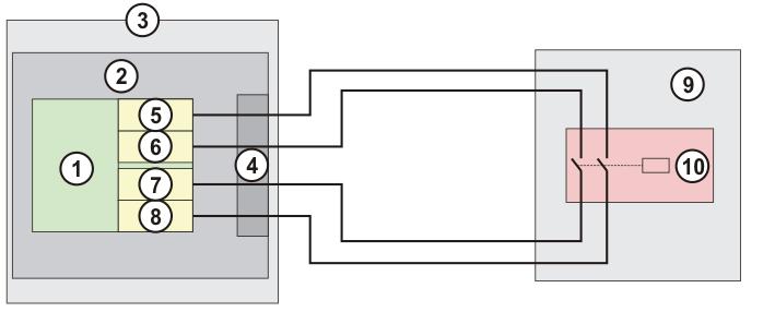 6 Planung Die Eingänge des SIB sind zweikanalig mit externer Testung ausgeführt. Die Zweikanaligkeit der Eingänge wird zyklisch überwacht.