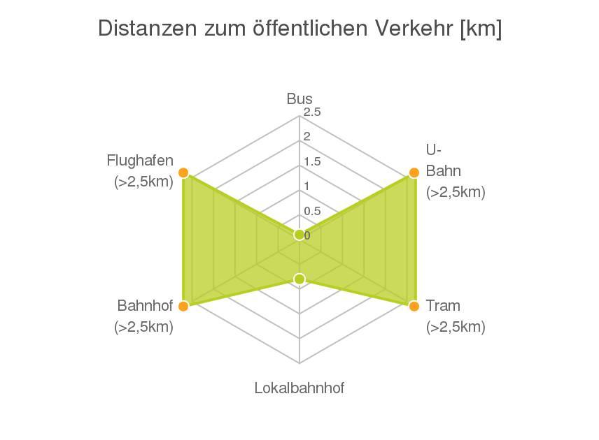 Ergebnisinterpretation - Balkendiagramm Untenstehende Kilometerangaben zeigen an wie weit die jeweils nächstgelegene Einrichtung entfernt ist (Luftlinie).