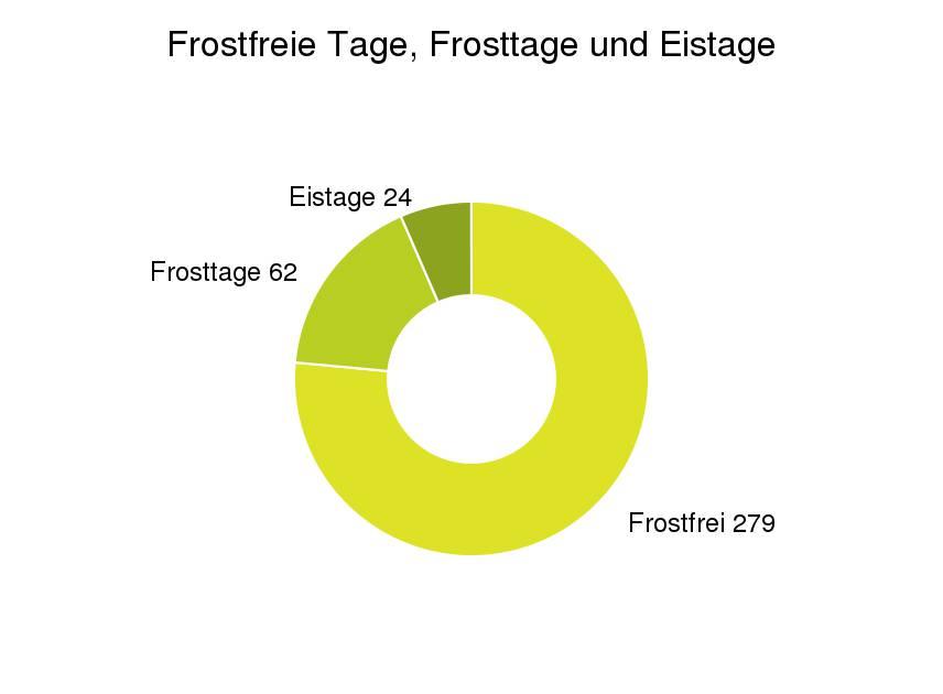 Im Durchschnitt gibt es in Österreich 209 frostfreie Tage pro Jahr.