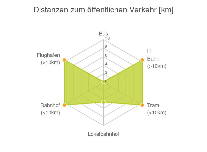 Ergebnisinterpretation - Balkendiagramm Untenstehende Kilometerangaben zeigen an wie weit die jeweils nächstgelegene Einrichtung entfernt ist (Luftlinie).