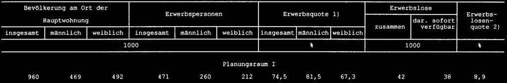 7.1 Bevölkerung am Ort der Hauptwohnung in Schleswig-Holstein im März 2004 nach