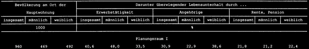 3 Erwerbstätige in Schleswig-Holstein im März 2004 nach ausgewählten Merkmalen 1
