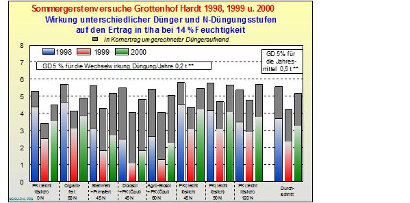 2) PK = 60 P205 + 95 K2O (231 kg/ha Hyperphophat und 317 kg/ha Patentkali) 3) PK = 51 P205 + 80 K2O (196 kg/ha Hyperphophat und 267 kg/ha Patentkali) 4) 45 N mit ÖPUL-konformen N-Dünger (600 kg/ha