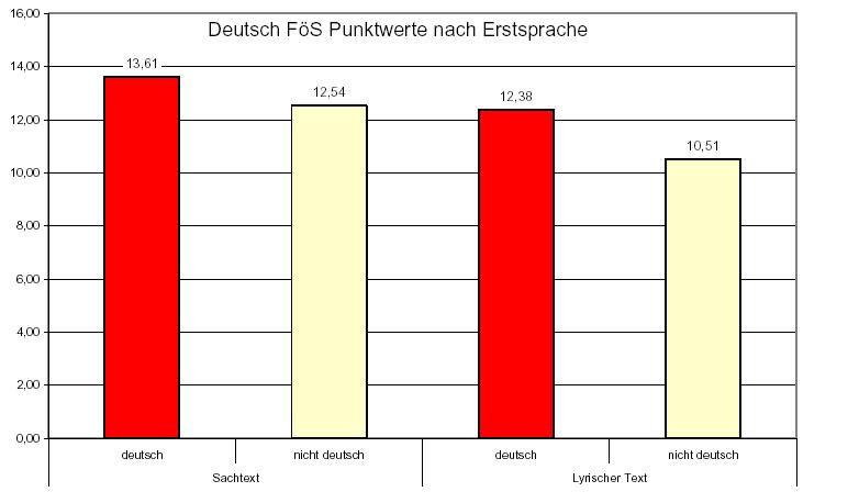 Anlagen Anlage 1: 4,00 3,90 Notendurchschnitt FöS 3,80 3,70 3,60 3,54 3,50 3,40 3,38 3,30 3,30 3,20 3,20 3,10 3,00 Halbjahr Abschlussarbeit Halbjahr