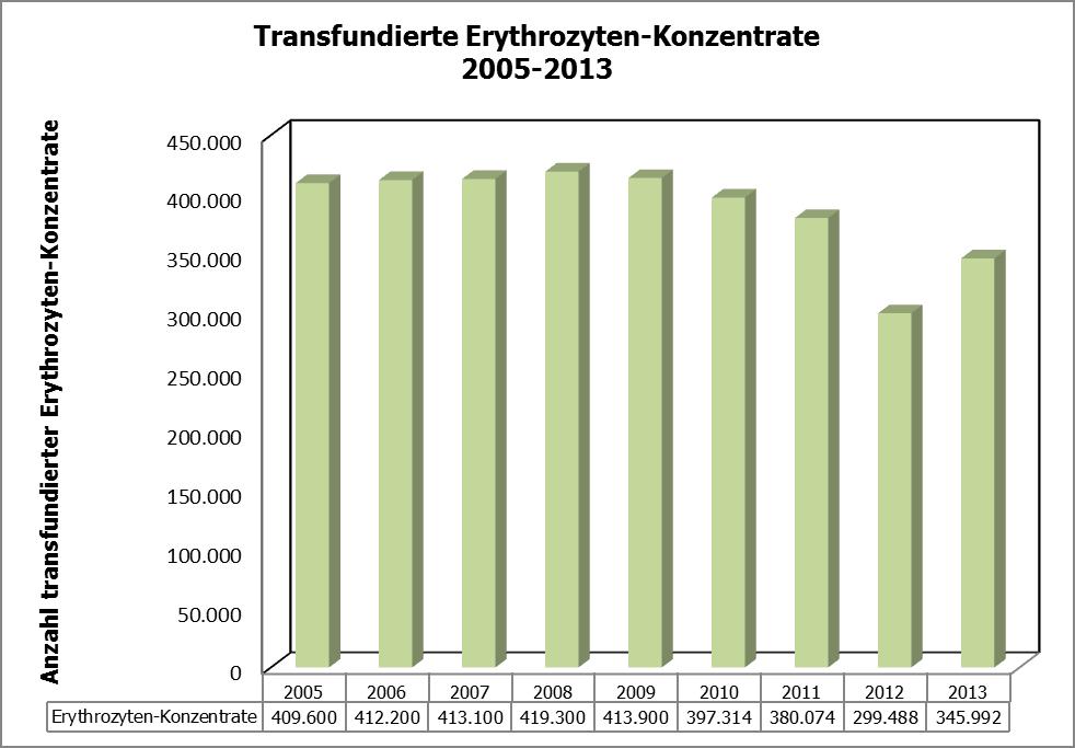 Abbildung 9: Graphische Darstellung der Summe an transfundierten allogenen Erythrozyten- Konzentraten im Jahresverlauf 2005-2013 Die Abbildung 9 zeigt eine deutliche Abnahme der transfundierten