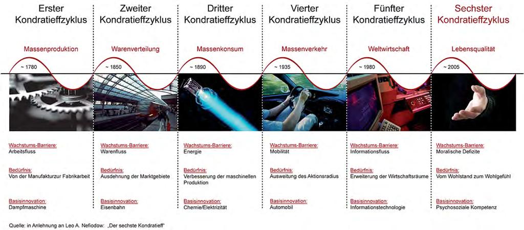 1. Berufsbildung im Kontext von Industrie 4.0 https://www.kondratieff.