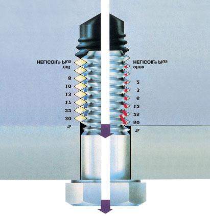 HELICOIL Gewindeeinsätze Vorteile im Detail Verschleißfestigkeit HELICOIL Tangfree Gewindeeinsätze bestehen aus austenitischem Chrom-Nickel-Stahl (Zugfestigkeit von mind. 1400 N/mm 2 ).