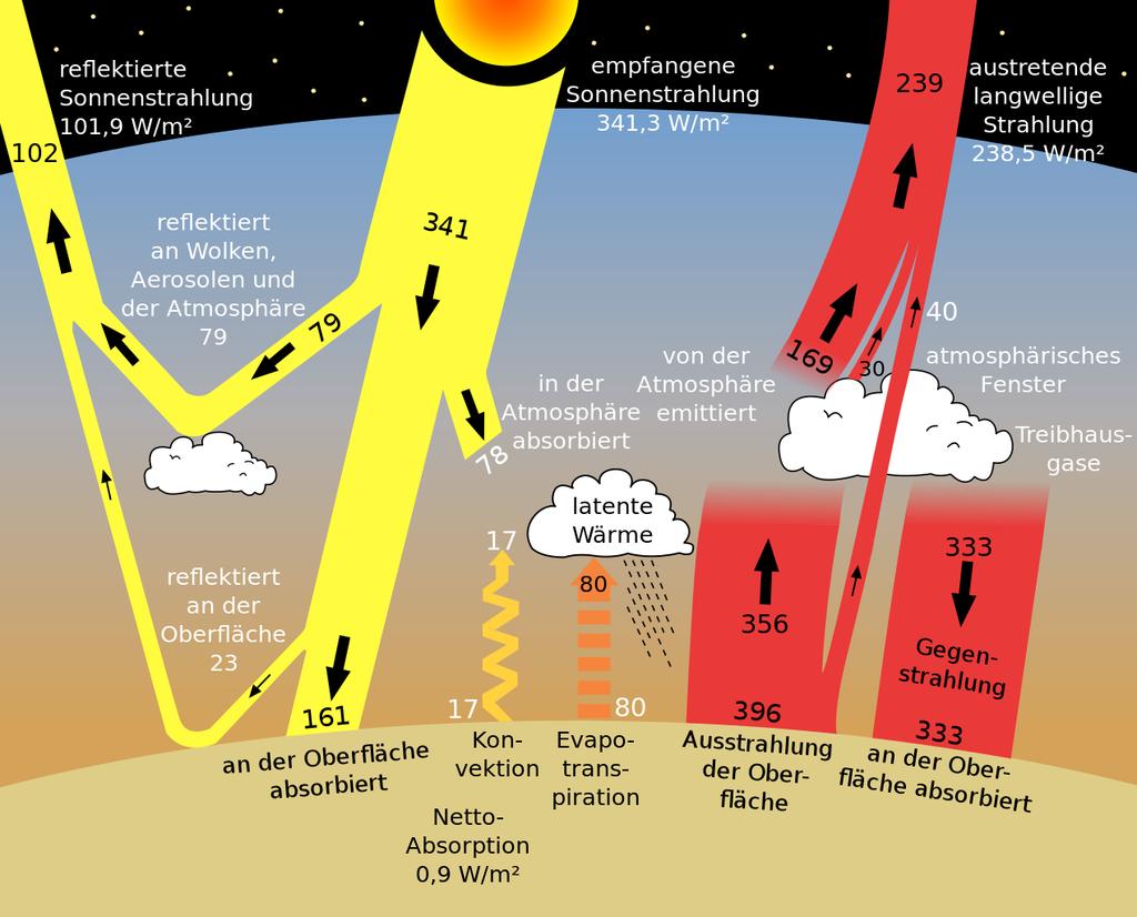 Erhöhte Temperatur?