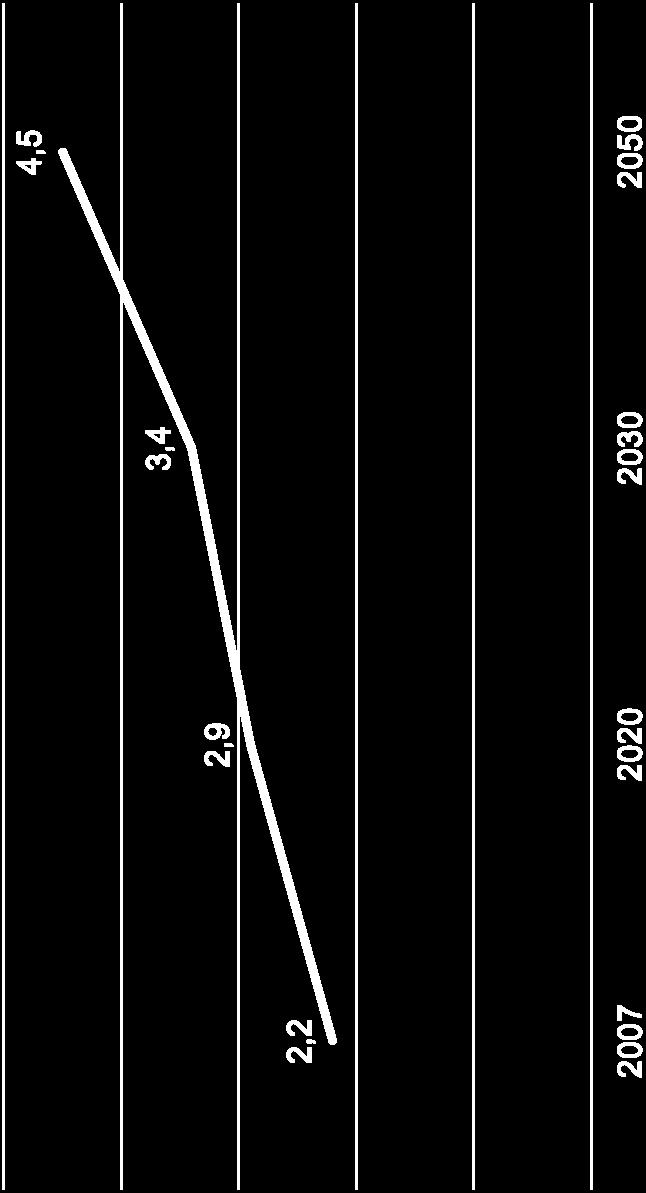 Pflegebedürftige: Verdopplung bis 2050!