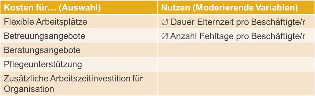 Kosten und Nutzen Messbare Größen + X für das