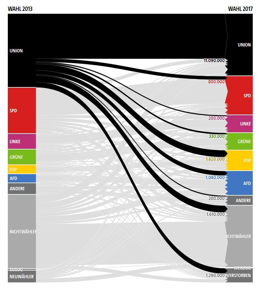 Wählerwanderung bundesweit 2017-