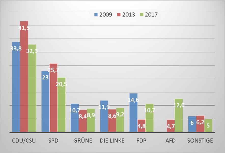 Bundesergebnis 19.