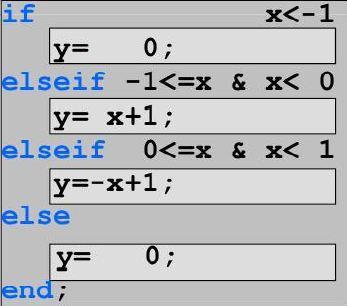 Beispiel: Stückweise definierte Funktion Mathematische Notation Funktionsgraph x+1, falls -1 x < 0 f(x)= -x+1, falls 0 x < 1 0 sonst Implementierung mit einer Fallunterscheidung Programmierstil Viele