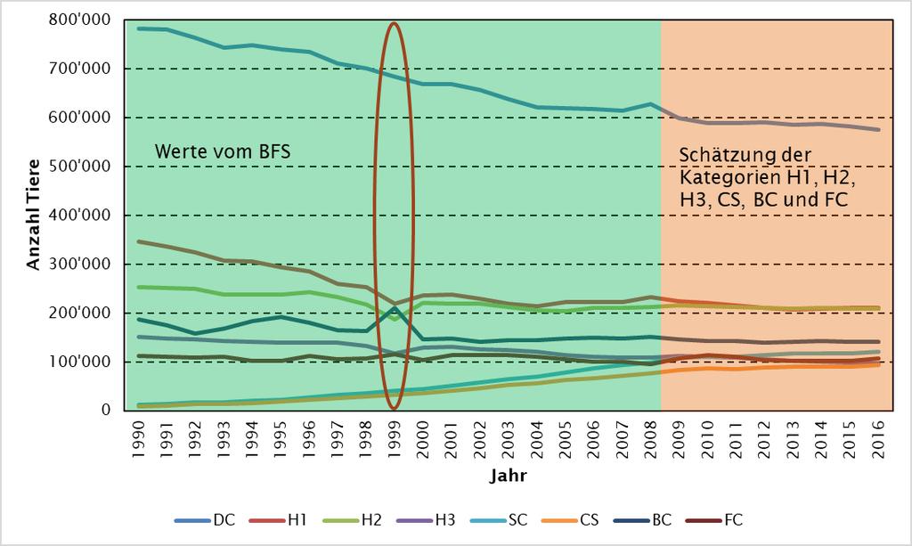 Abbildung 12: Verlauf der Tierzahlen der Rindviehkategorien mit Fokus auf die Abweichungen von 1999. 7.2.3.