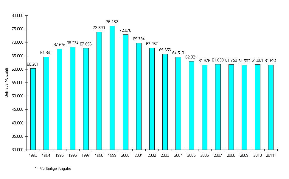 2.1 Betriebsentwicklung Entwicklung der Anzahl der Betriebe in Thüringen 1993-2011 (Stand: jeweils 30.
