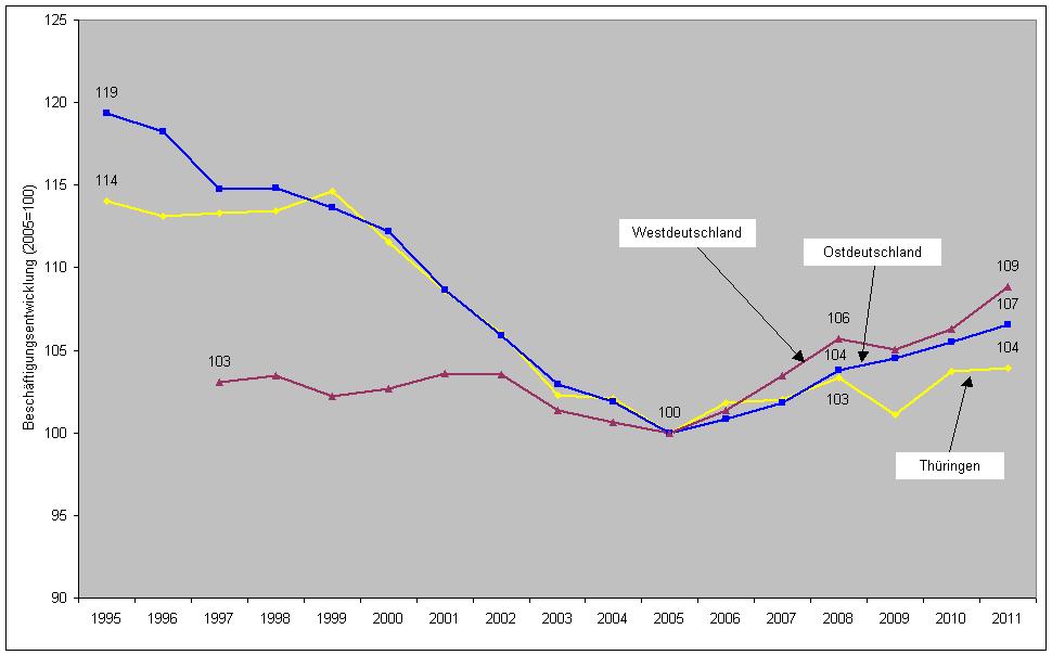 2.2 Beschäftigungsentwicklung Beschäftigungsentwicklung zwischen 1995 und 2011 in Thüringen, Ost- und Westdeutschland Die Beschäftigungsentwicklung war in Thüringen wie in Ostdeutschland bis 2005