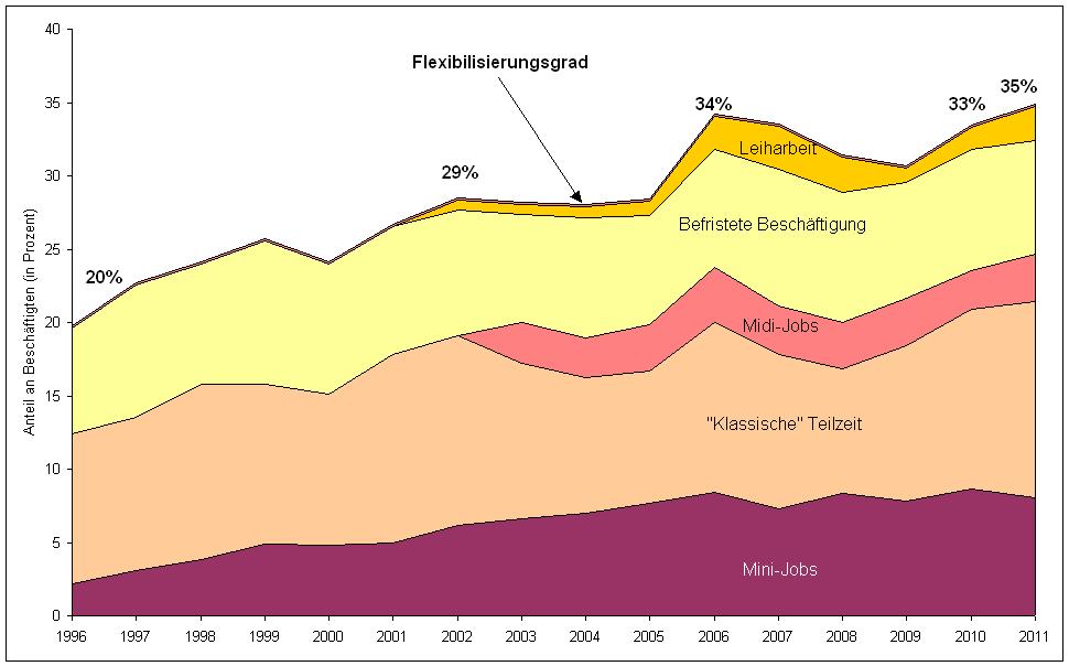 2.4 Entwicklung atypischer Beschäftigungsverhältnisse Entwicklung atypischer Beschäftigungsverhältnisse in Thüringen 1996 bis 2011 (Stand jeweils 30.