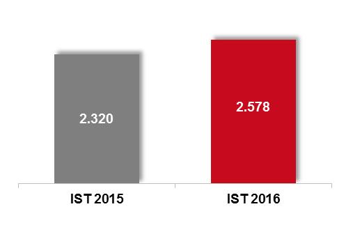 Versicherungstechnisches Ergebnis 2015/2016 Trotz Rückgang im Umsatz (Prämie) (+11,1% ) durch: verbessertes