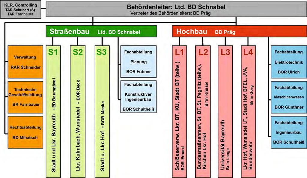 Organigramm StBA Bayreuth Behördenleitung Straßenmeistereien Querschnittabteilungen Gebietsabteilungen