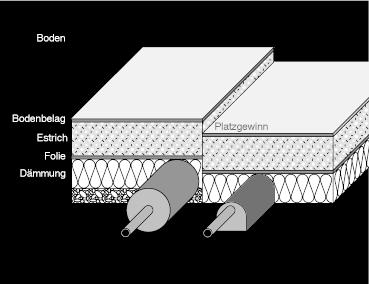 Hervorragende Dimensionsstabilität. Keine Korrosion, schützt vor Schwitzwasser. Optimale Schalldämmung. Reißfest durch widerstandsfähige PE-Folie. Rationelle, kostengünstige Verlegung.