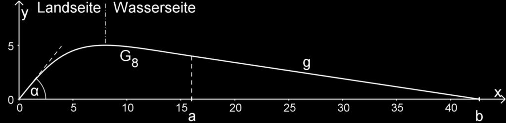 Abb. 1 2 a) Auf der Landseite am Fuß des Deichs darf der Böschungswinkel α (vgl. Abbildung 1) maximal 60 betragen. Untersuchen Sie rechnerisch, ob das bei dem vorliegenden Profil der Fall ist.
