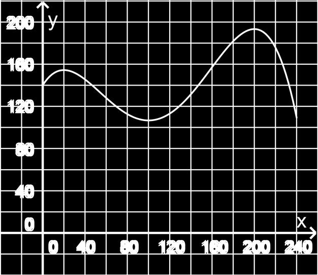 4 b) Für 50 < x < 130 gibt es ein Paar von x-werten, die sich um 60 unterscheiden und für die die zugehörigen Funktionswerte übereinstimmen.