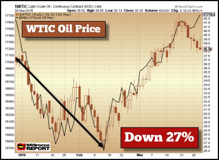 Obwohl alle obigen Preischarts Nettoverluste verzeichneten, entwickelten sich Kupfer und Öl mit dem meisten Gleichklang zum Dow Jones Index.