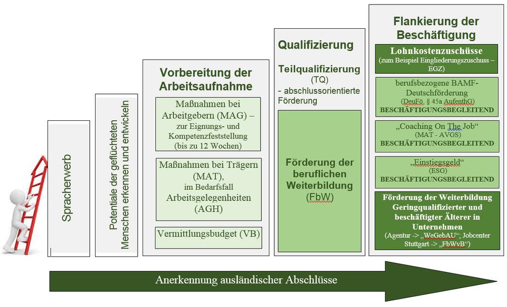 Integrationsleiter Arbeit Quelle: Regionaldirektion Baden-Württemberg