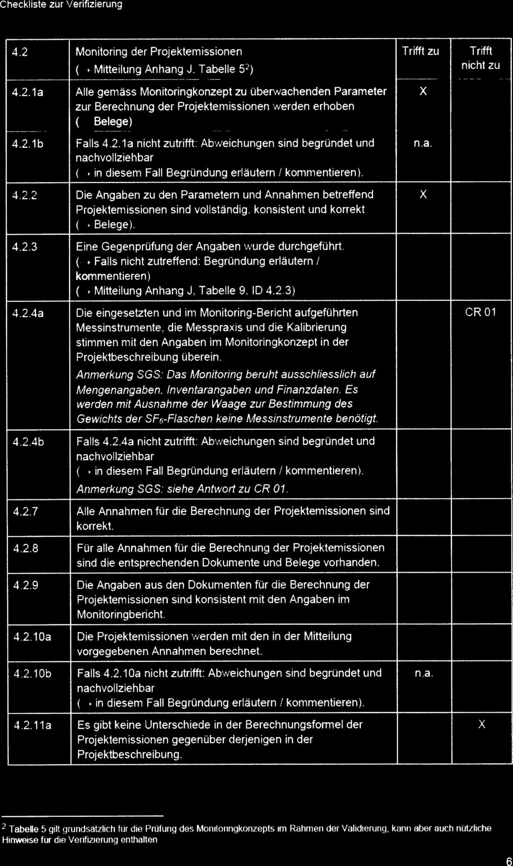 Checkliste zur Verifizierung 42 Monitohng der Projektemissionen Trifft zu Trifft ( - Mitteilung Anhang J, Tabelle 52) nicht zu 4.2. 1 a Alle gemäss Monitoringkonzept zu überwachenden Parameter x zur Berechnung der Projektemissionen werden erhoben (--- Belege) 4.