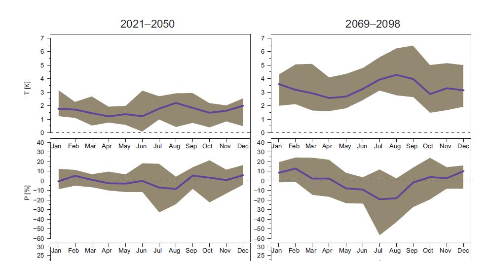 Jahresgang (SRES A1B) des erwarteten Klimawandels in den Alpen 2021 2050 2069-2098 Temperatur (ca. +2 ) (ca.