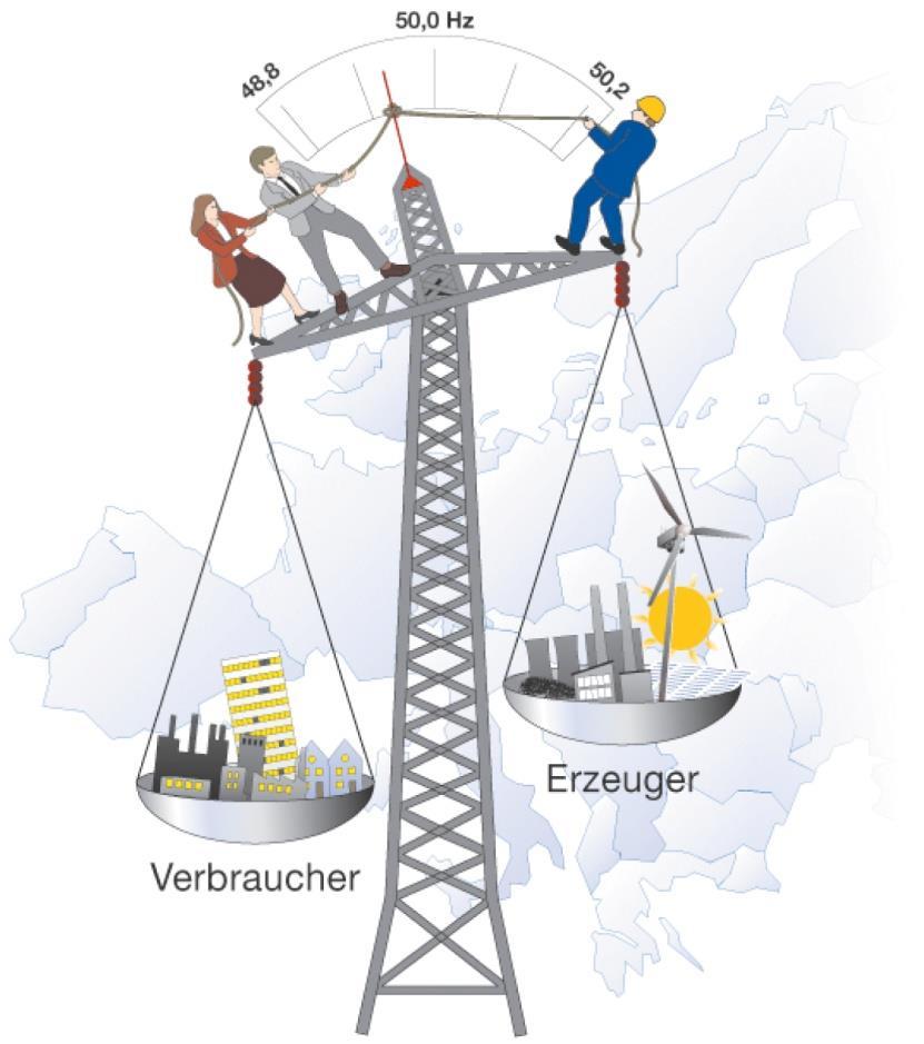 Eigenschaften des Regelleistungsmarktes Als Regelreserve bezeichnet man elektrische Kapazitäten, die innerhalb eines vorgegebenen Zeitraums als zusätzliche Erzeugung bzw.