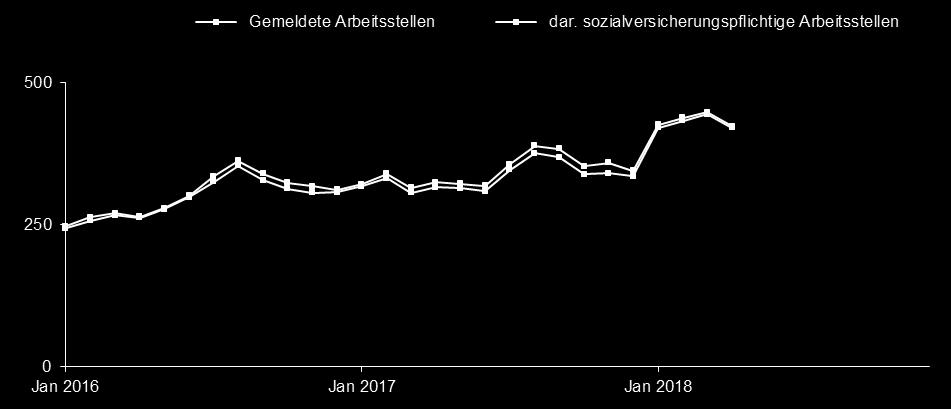 Stadt Schwabach: Im April profitierten Männer, Ausländer und Personen Ü50 In Schwabach hat sich die Arbeitslosigkeit im April um 78 auf 685 (-10,2%) verringert.