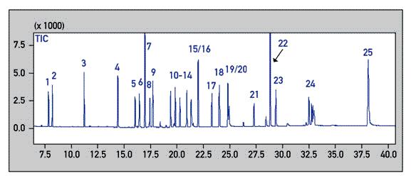 Abb. 1: TIC-Chromatogramm eines Pestizid-Standards der Konzentration (4-16 mg/l) auf