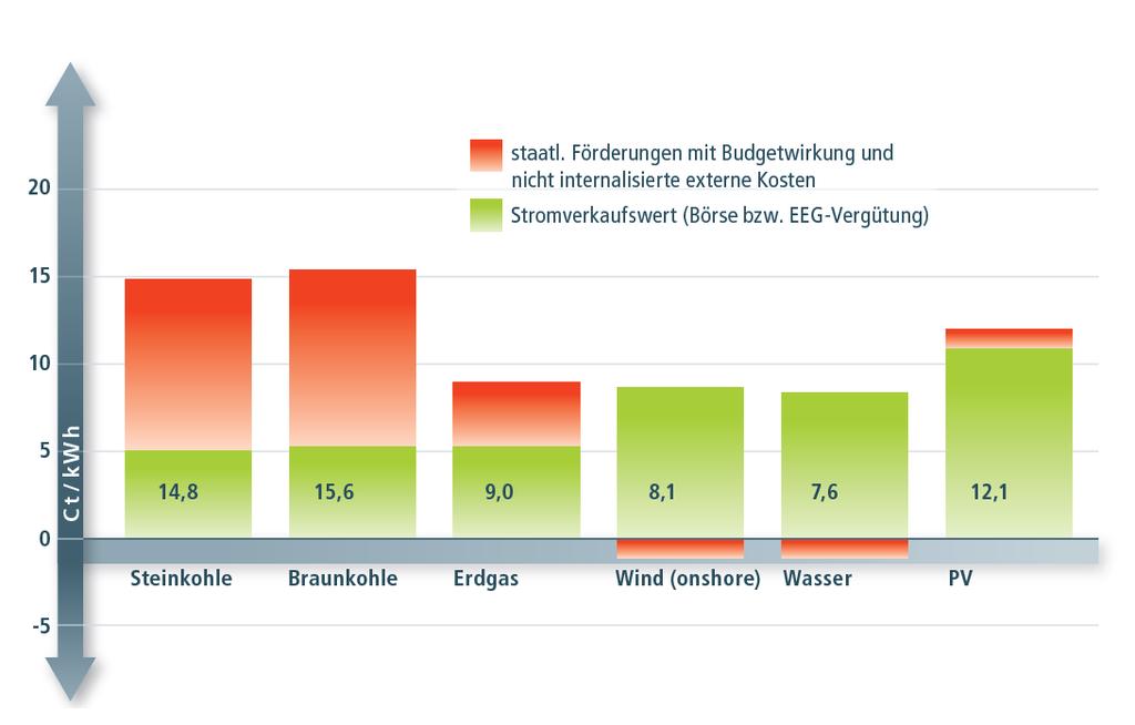 Perspektiven Bereitstellung von Grünstromprodukten Welche Instrumente stehen aktuell für eine (tlw.) regionale Grünstrom-Vermarktung zur Verfügung?