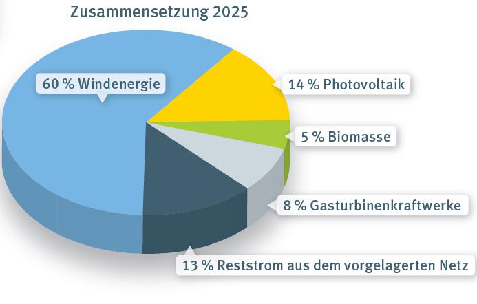 Strategische Relevanz von Regio:VK für die SUN Das Projekt Regio:VK hat im Rahmen der (regionalen) Transformation des Energiesystems hohe strategische Relevanz Das virtuelle Kraftwerk (vk) bildet die