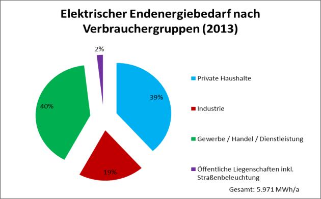 Elektrischer und erneuerbare Erzeugung Elektrischer % Private Haushalte 2.