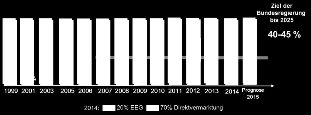 2014 wurden: 102 % des Stroms