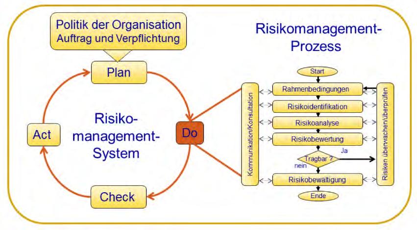 Der Risikomanagement-Prozess