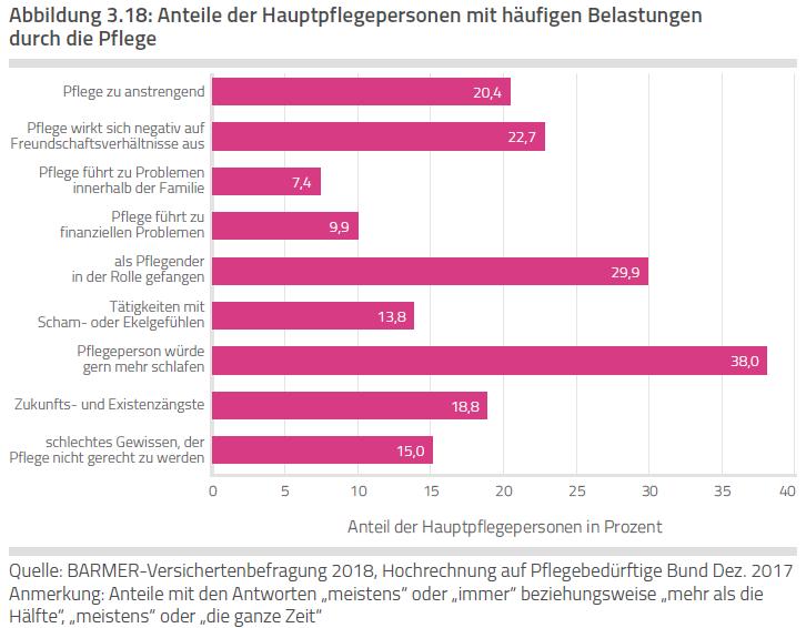 3. Belastungen, die regelmäßig auftreten Im Vordergrund: Körperliche Belastungen ( Schlafmangel, anstrengend.