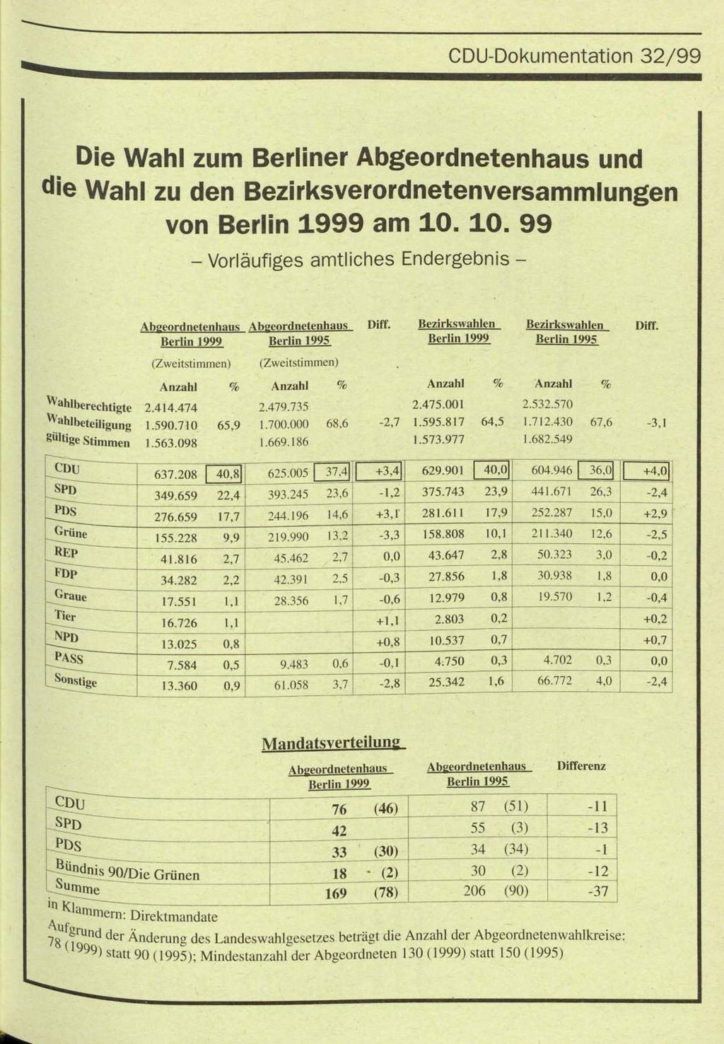 Die Wahl zum Berliner Abgerdnetenhaus und die Wahl zu den Bezirksverdnetenversammlung en vn Berlin 999 am 0.