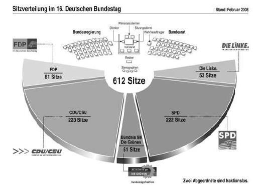 Aufgabe 71: Die folgende Graphik zeigt die Sitzverteilung im Bundestag (Februar: 2008) Berechnen Sie die relativen Hä