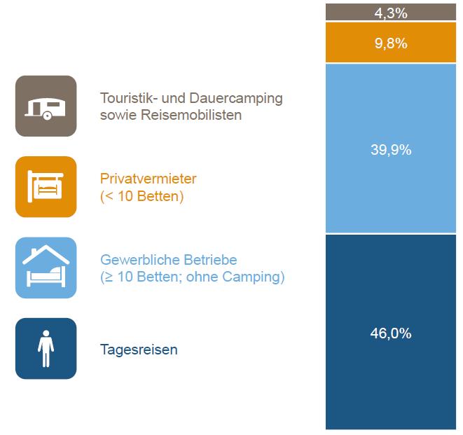 Erhebungen für den Landkreis Konstanz 2016 Ca. 280.000 Einwohner, ca. 3,5 Mio Übernachtungen + 12,0 Mio.