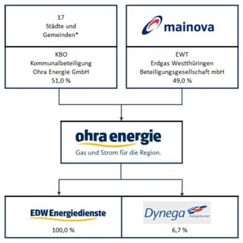 des Gesellschaftszwecks um Stromvertrieb und Umfirmierung zur Ohra Energie GmbH Sitz in