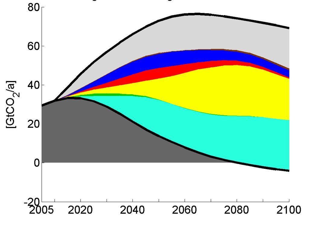 Die Große Transformation CO 2 Emissionen verursacht