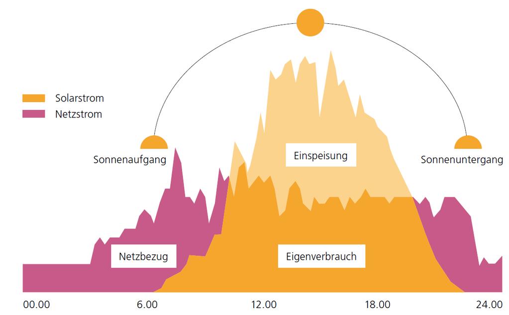 WAS IST EIGENVERBRAUCH?