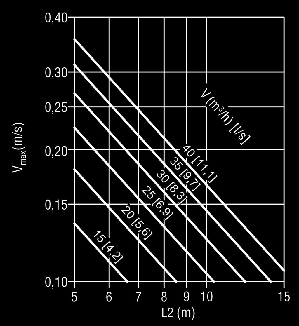 maximale Strahlendgeschwindigkeit (isotherm) im Bodenbereich Temperaturverhältnis / Induktionsverhältnis- Sekundärschlitz- nur Primärluft